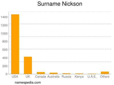 Familiennamen Nickson