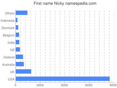 Given name Nicky