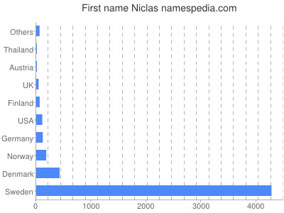 prenom Niclas