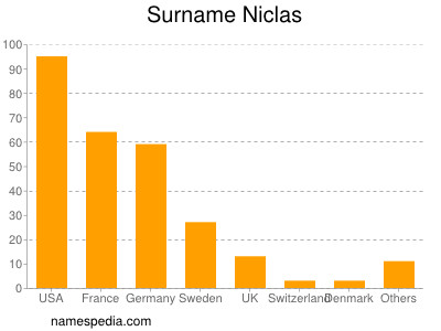 Surname Niclas