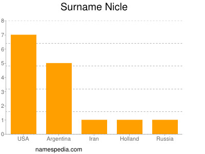 Surname Nicle