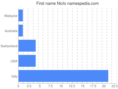 prenom Niclo