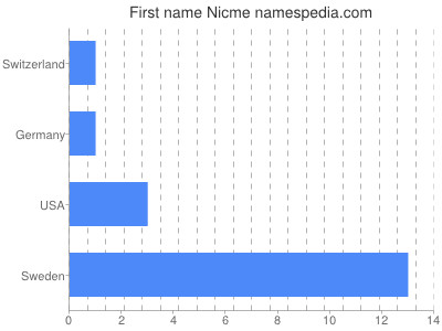 Vornamen Nicme
