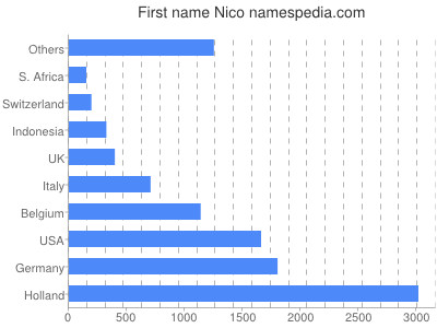 Vornamen Nico