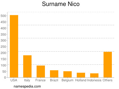 Familiennamen Nico