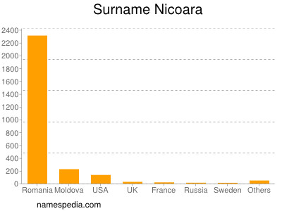 Surname Nicoara