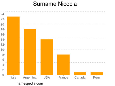 Familiennamen Nicocia