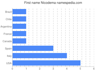 Vornamen Nicodema