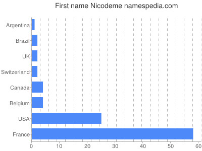 Given name Nicodeme