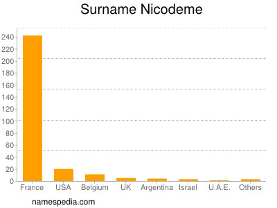 Surname Nicodeme