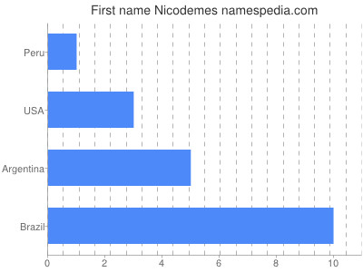 Vornamen Nicodemes