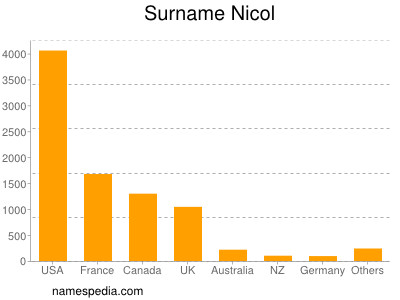 Familiennamen Nicol