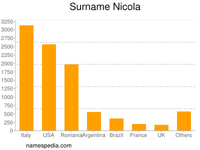 Familiennamen Nicola