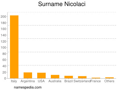 Surname Nicolaci