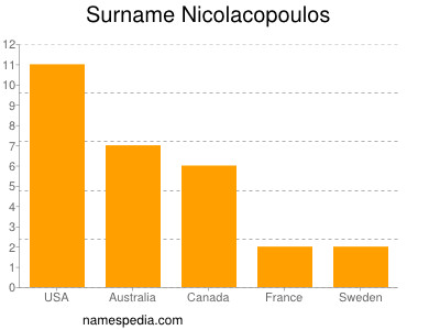 Familiennamen Nicolacopoulos