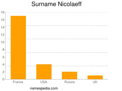 Familiennamen Nicolaeff