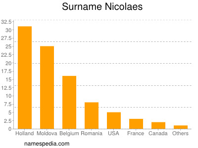 Familiennamen Nicolaes