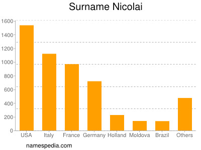 Familiennamen Nicolai
