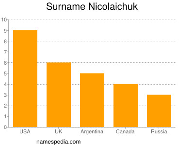 Familiennamen Nicolaichuk