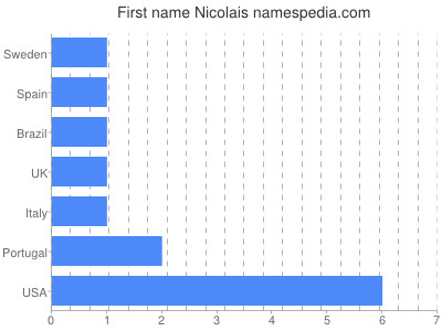Vornamen Nicolais