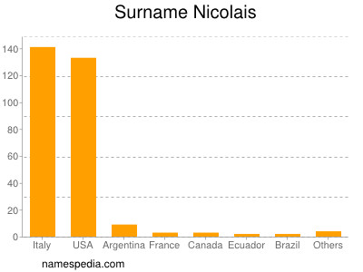 Surname Nicolais