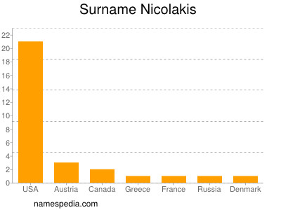 Familiennamen Nicolakis