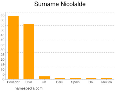 Familiennamen Nicolalde