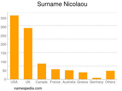 Familiennamen Nicolaou