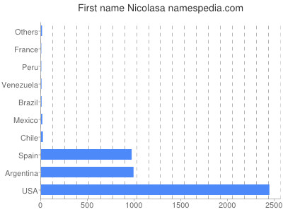 Vornamen Nicolasa