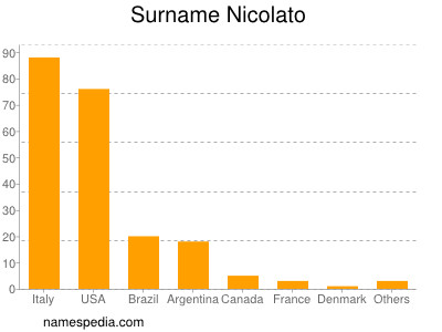 Familiennamen Nicolato