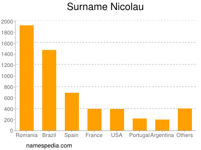 Familiennamen Nicolau