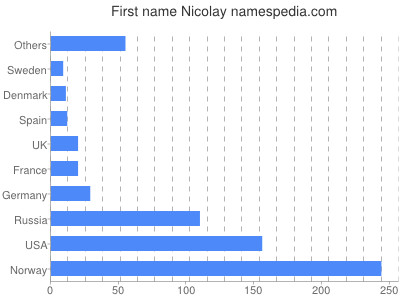 Vornamen Nicolay
