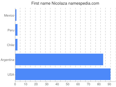 Vornamen Nicolaza