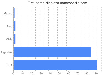 prenom Nicolaza