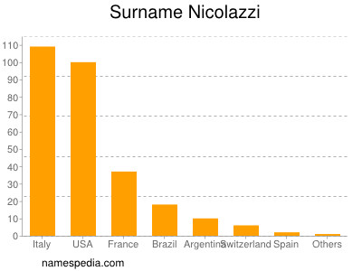 Familiennamen Nicolazzi