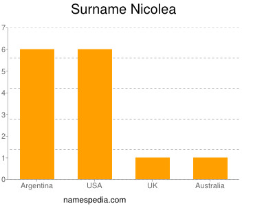 Surname Nicolea