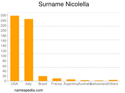 Surname Nicolella