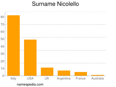 Familiennamen Nicolello