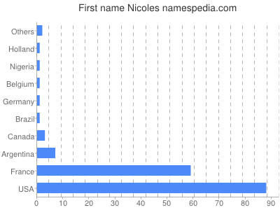 prenom Nicoles