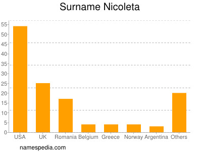 Surname Nicoleta