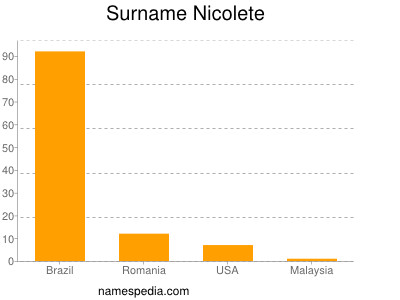 Familiennamen Nicolete