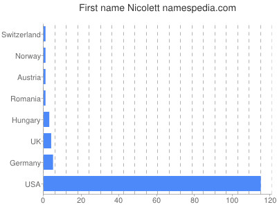 prenom Nicolett