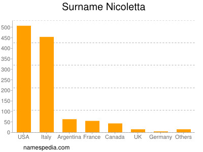 nom Nicoletta