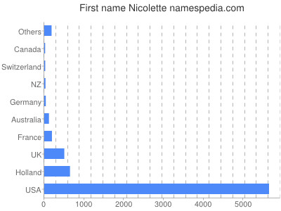 Vornamen Nicolette