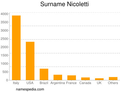 Surname Nicoletti