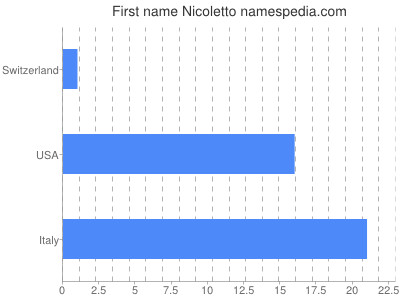 prenom Nicoletto