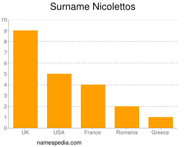 Familiennamen Nicolettos