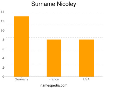 nom Nicoley