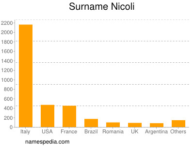 Familiennamen Nicoli