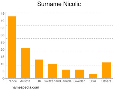 nom Nicolic